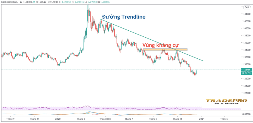 Trendline là gì? Hướng dẫn cách vẽ Trendline (đường xu hướng) chính xác nhất