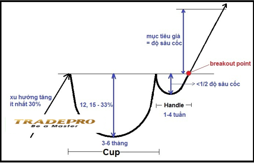 Mô hình giá Cốc và Tay cầm – Cup and Handle Pattern
