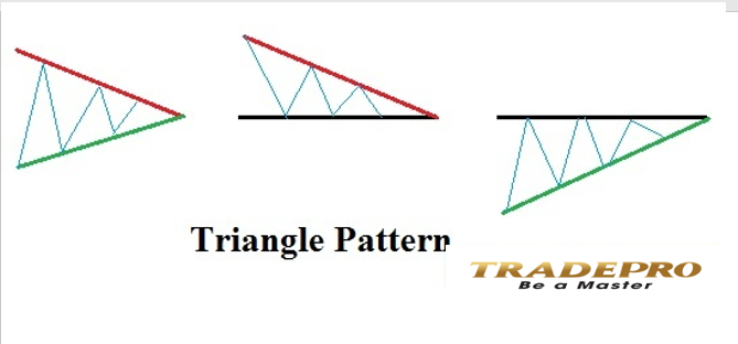 Mô hình giá tam giác Triangle là gì Đặc điểm từng loại mô hình giá tam  giác  Investingvn