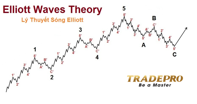  Search Lý thuyết sóng Elliott là gì? Cách xác định biên độ sóng chuẩn xác nhất