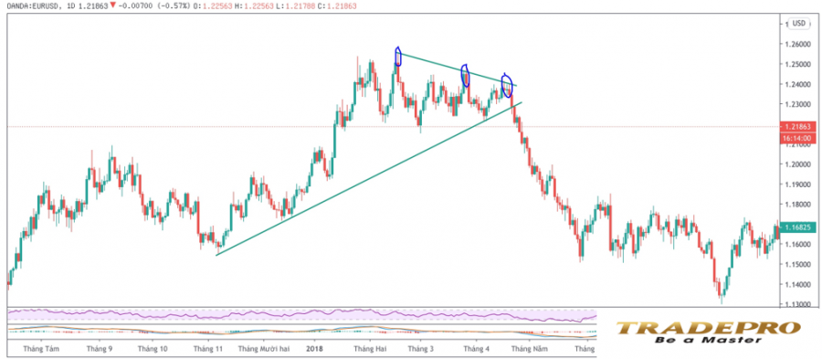 Trendline là gì? Hướng dẫn cách vẽ Trendline (đường xu hướng) chính xác nhất