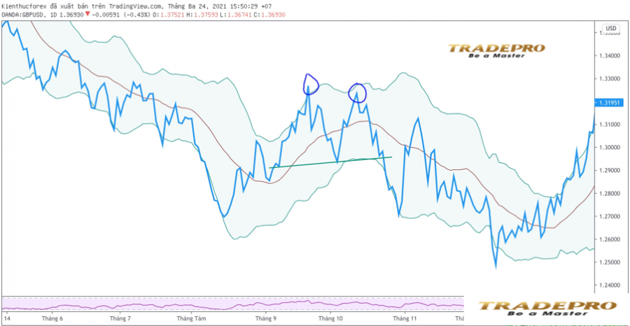 Bollinger Bands là gì? Cách sử dụng Bollinger Bands hiệu quả nhất