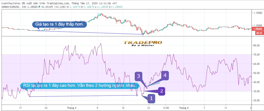 Đường RSI là gì? Cách sử dụng chỉ báo RSI chuẩn nhất