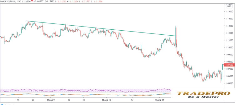 Trendline là gì? Hướng dẫn cách vẽ Trendline (đường xu hướng) chính xác nhất