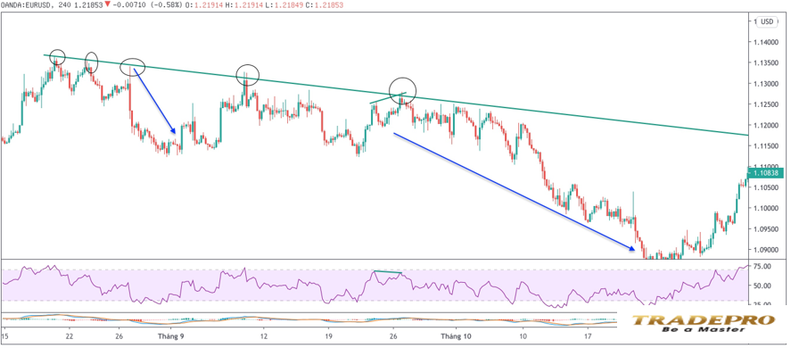 Trendline là gì? Hướng dẫn cách vẽ Trendline (đường xu hướng) chính xác nhất