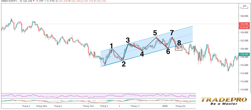 Trendline là gì? Hướng dẫn cách vẽ Trendline (đường xu hướng) chính xác nhất
