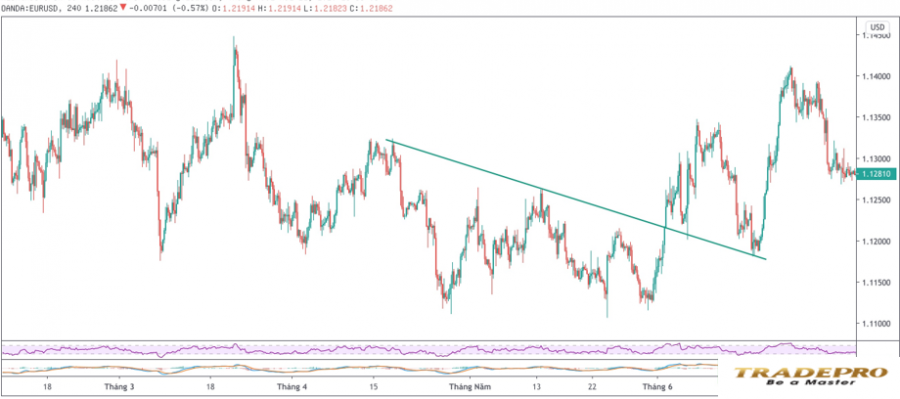 Trendline là gì? Hướng dẫn cách vẽ Trendline (đường xu hướng) chính xác nhất