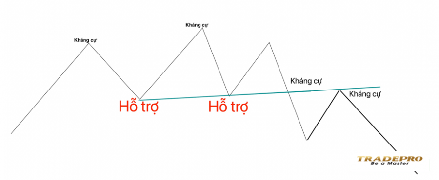 Hỗ trợ và kháng cự là gì? Cách xác định ngưỡng hỗ trợ và kháng cự hiệu quả nhất