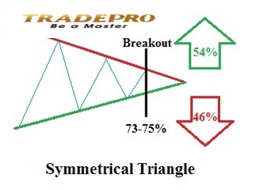 Mô hình tam giác Triangle là gì Đặc điểm  cách giao dịch