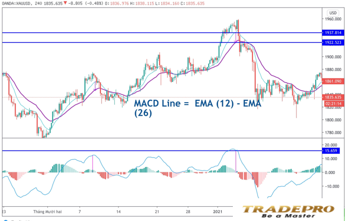 MACD là gì? Cách sử dụng chỉ báo MACD hiệu quả nhất