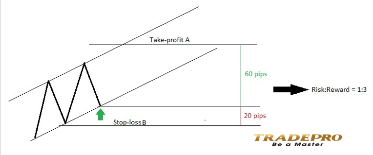 Risk:Reward Ratio là gì? Tỷ lệ rủi ro/lợi nhuận bao nhiêu là hợp lý trong giao dịch forex?