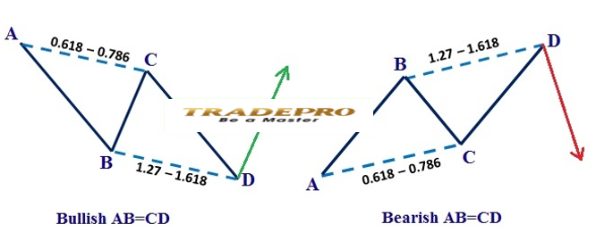 Mô hình giá Harmonic là gì? Các mô hình giá Harmonic quan trọng trong forex