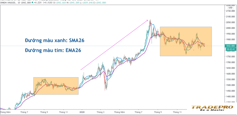 Đường EMA là gì? Cách sử dụng EMA hiệu quả nhất