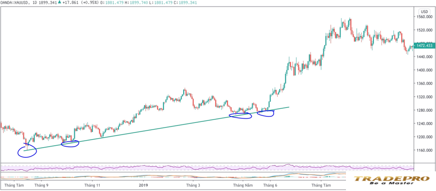 Trendline là gì? Hướng dẫn cách vẽ Trendline (đường xu hướng) chính xác nhất
