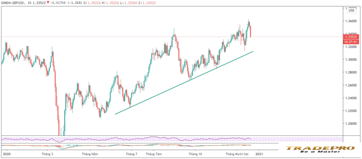 Trendline là gì? Hướng dẫn cách vẽ Trendline (đường xu hướng) chính xác nhất