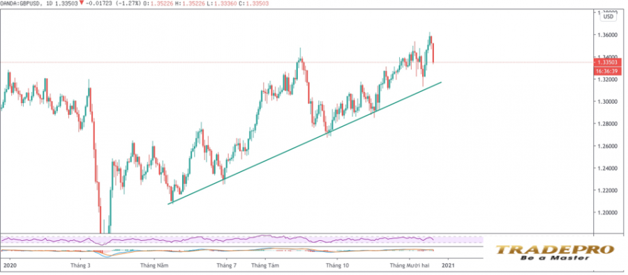 Trendline là gì? Hướng dẫn cách vẽ Trendline (đường xu hướng) chính xác nhất