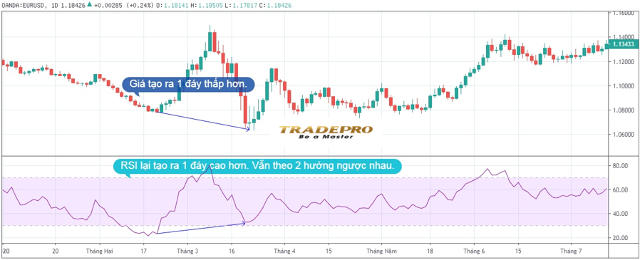 Đường RSI là gì? Cách sử dụng chỉ báo RSI chuẩn nhất