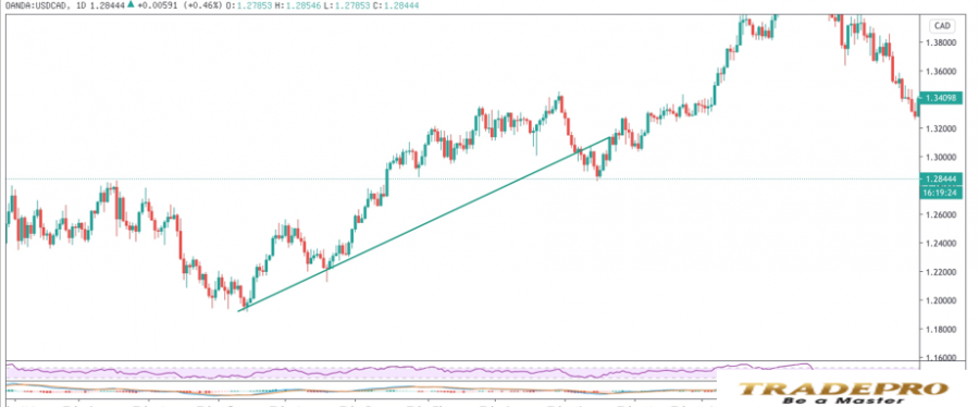 Trendline là gì? Hướng dẫn cách vẽ Trendline (đường xu hướng) chính xác nhất