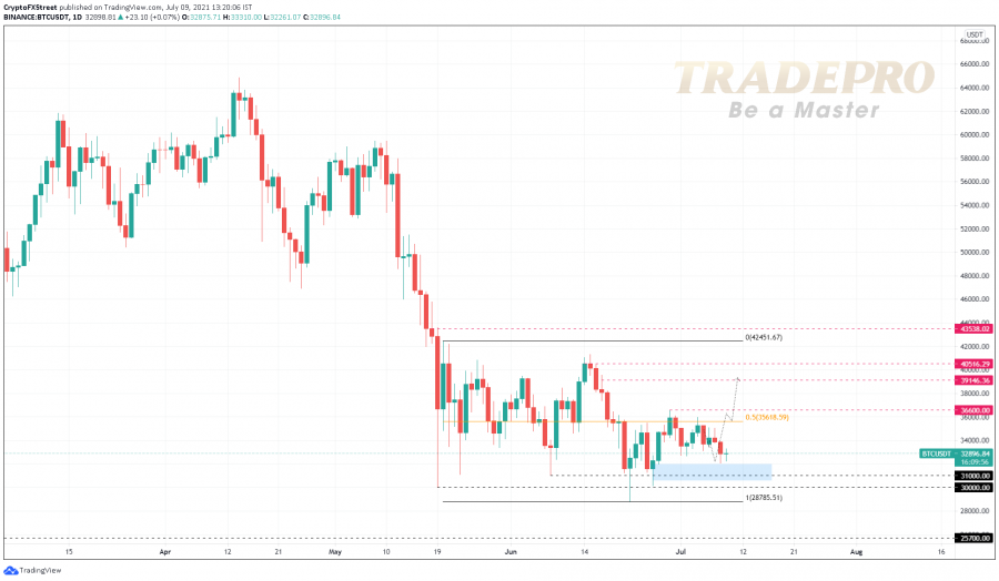 Dự báo hàng tuần bitcoin: Tình trạng lộn xộn của người khai thác tiền điện tử tăng vọt khi BTC dự tính tăng vọt lên 42.000 USD