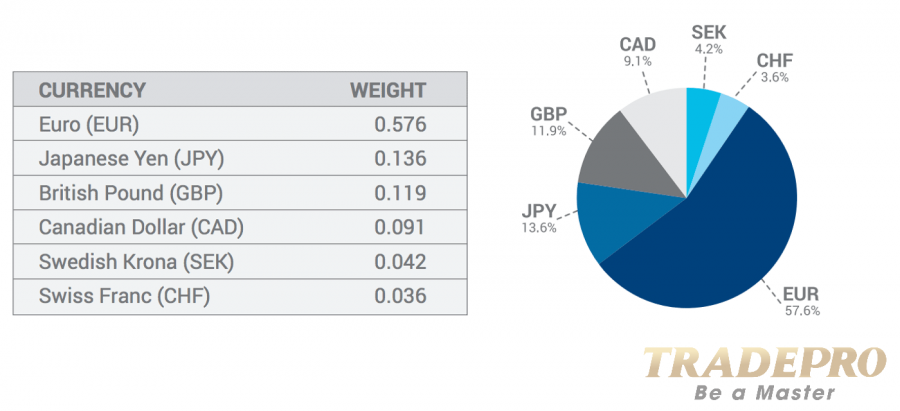 Chỉ số DXY là gì?