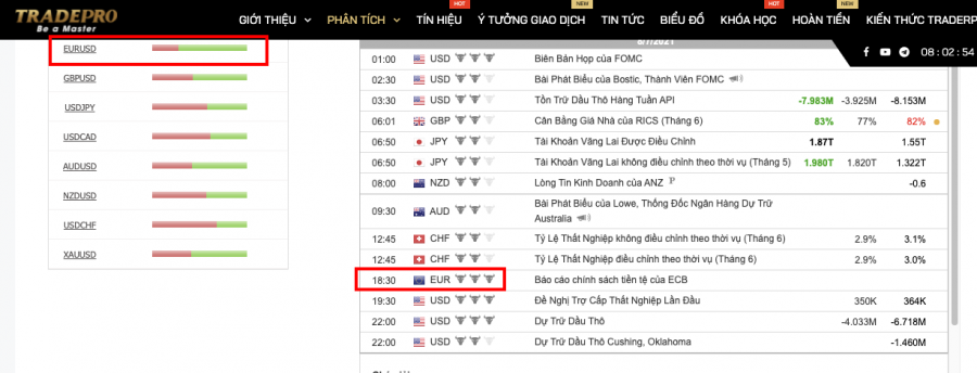 EUR / USD:  Chưa tăng vượt qua ngưỡng 1.1800