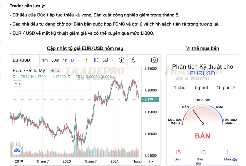 EUR / USD:  Chưa tăng vượt qua ngưỡng 1.1800
