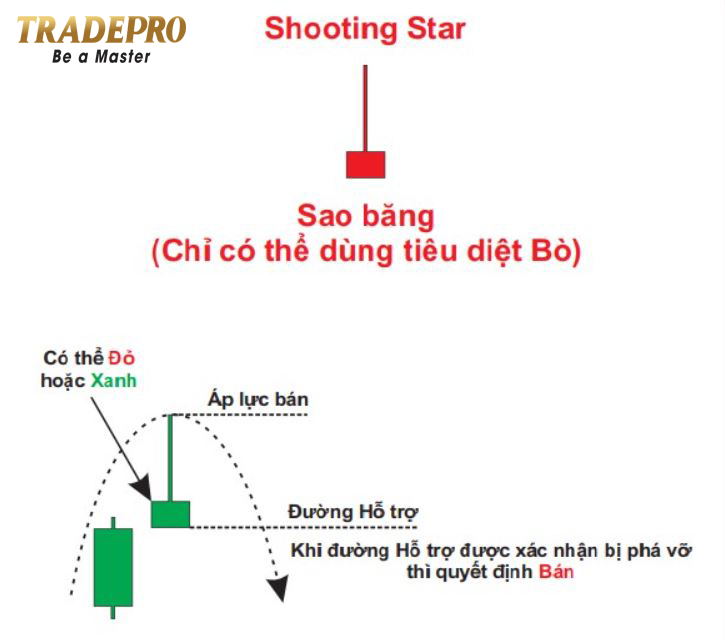 Mô hình nến Shooting Star  Bắn sao