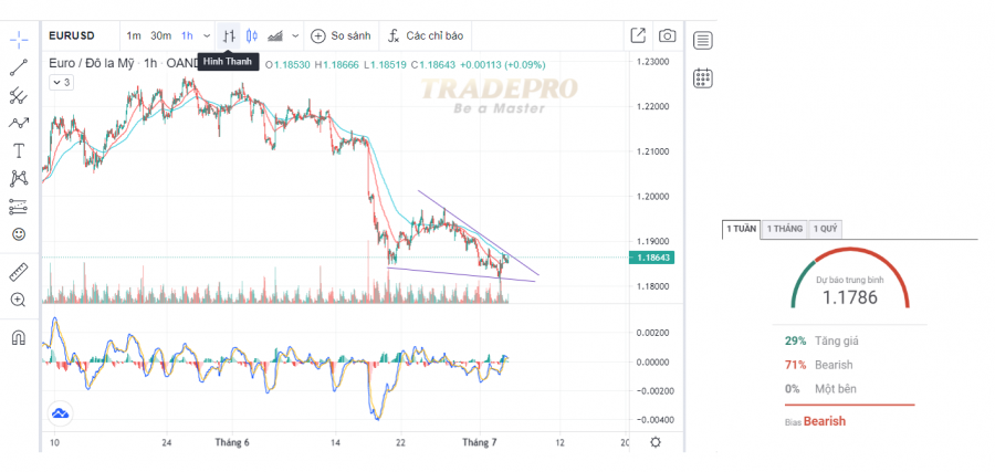 EUR / USD hướng đến mức thấp nhất trong hai tuần khi USD phục hồi