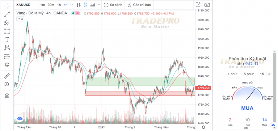 XAU/USD có thể tăng lên trên vùng 1795$-1797$, trọng tâm tuần được chuyển sang biên bản cuộc họp của FOMC
