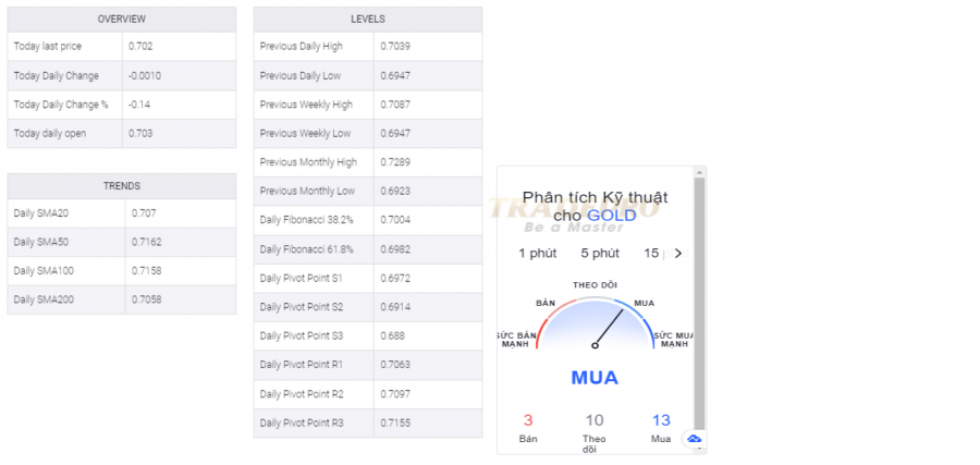  NZD / USD mở rộng đi ngang trên 0,7000