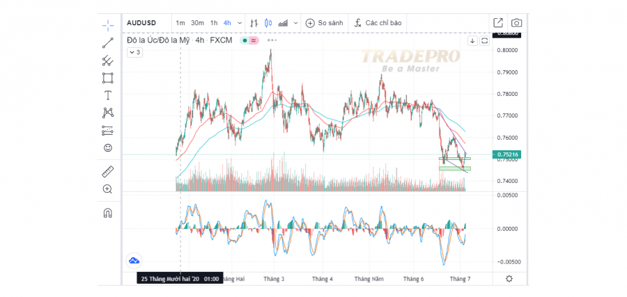 AUD/USD vẫn bị áp lực hướng đến mức 0,7500 sâu dữ liệu hỗn hợp của Úc và Trung Quốc, lo ngại về COVID-19