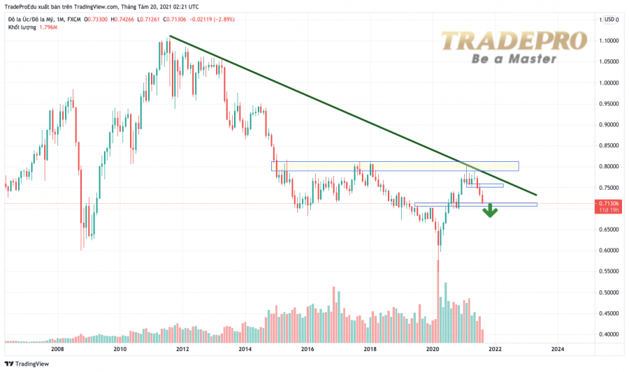 Phân tích giá AUD/USD: Có phải đang ở trong xu hướng bán ra?
