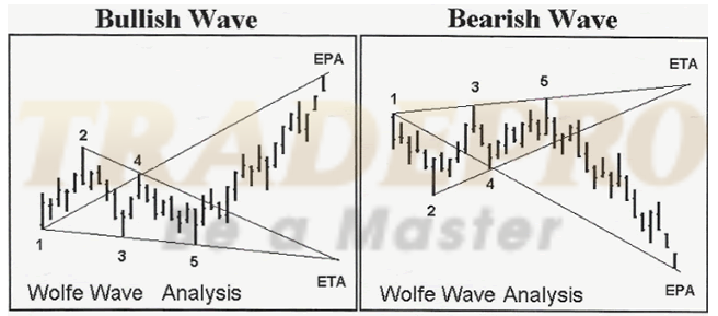 Phương pháp giao dịch sóng Wolfe chi tiết và dễ hiểu nhất