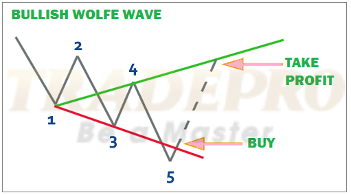 Phương pháp giao dịch sóng Wolfe chi tiết và dễ hiểu nhất