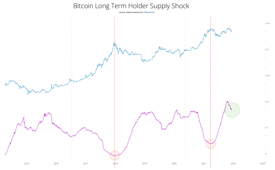 Giá Bitcoin đang trong giai đoạn tích lũy lớn trước khi bùng nổ lên 100.000 USD hoặc hơn.