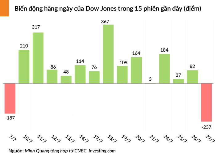 Dow Jones giảm hơn 200 điểm, cắt đứt chuỗi tăng kỷ lục