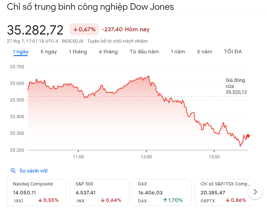 Dow Jones giảm hơn 200 điểm, cắt đứt chuỗi tăng kỷ lục