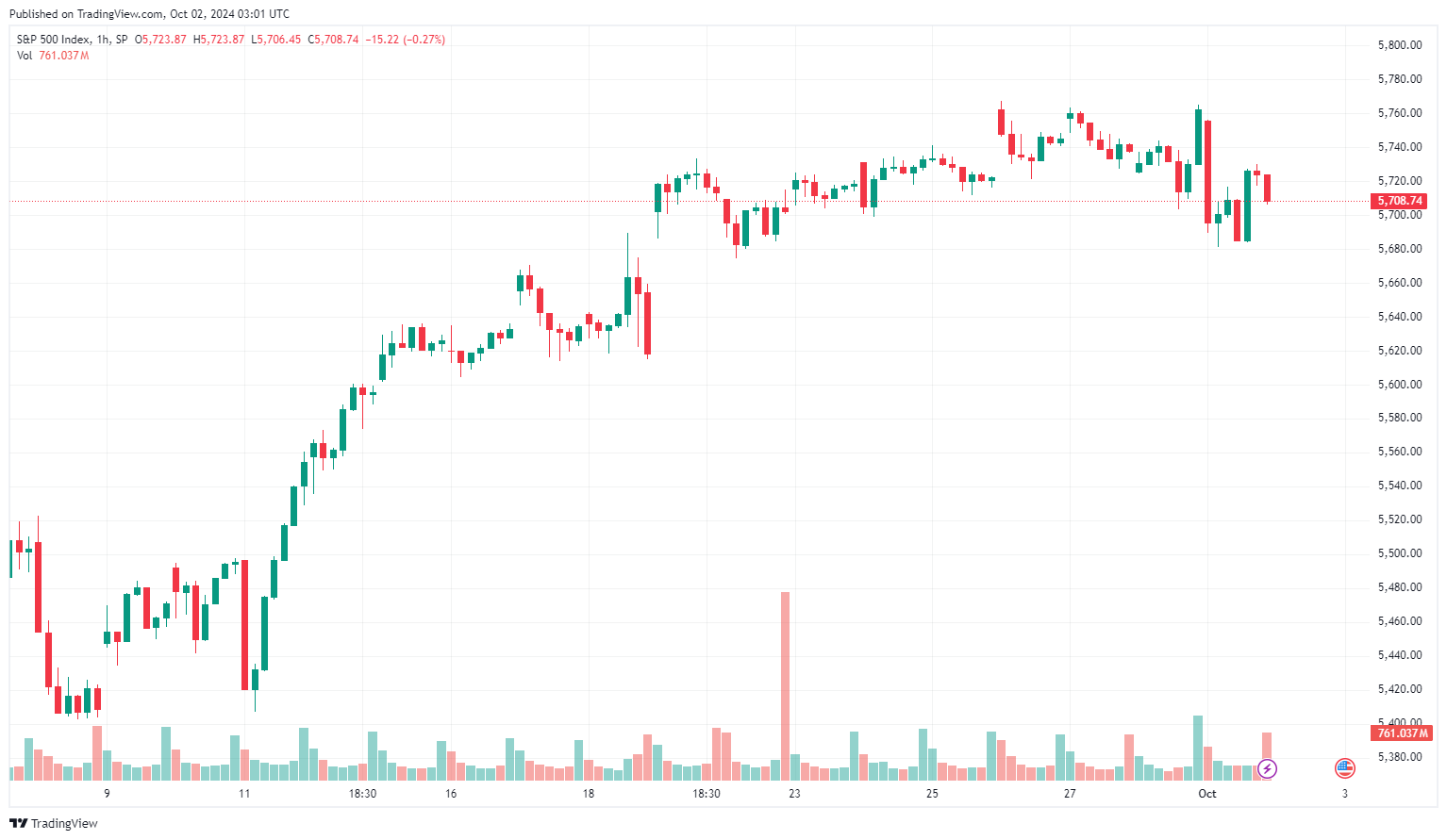 Thị Trường Chứng Khoán Mỹ Giảm Điểm: Hơn 60% Cổ Phiếu S&P 500 Rơi Vào Sắc Đỏ