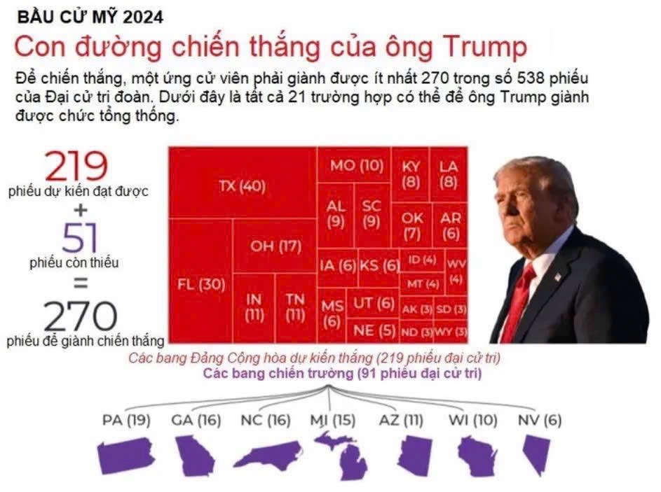 Cuộc bầu cử tổng thống Mỹ sẽ ảnh hưởng sâu rộng đến nền kinh tế với các chính sách khác biệt giữa hai ứng cử viên